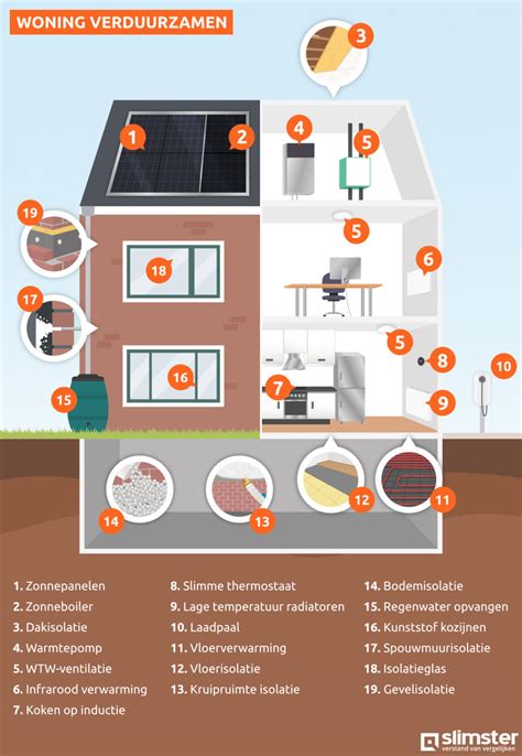 Diagram: stappenplan voor verduurzaming van woning