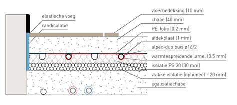 Diagram: Droge vs Natte vloeropbouw voor vloerverwarming