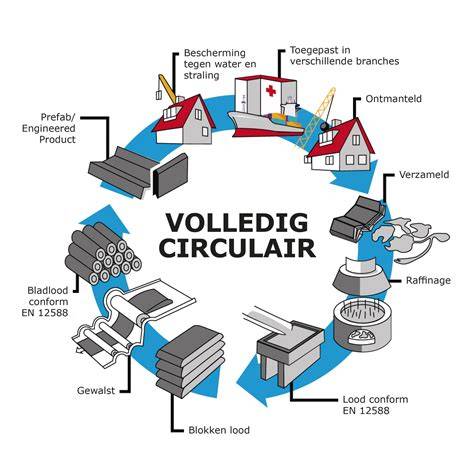 Schema: Levensduur en onderhoudsverschillen lood vs loodvervangers