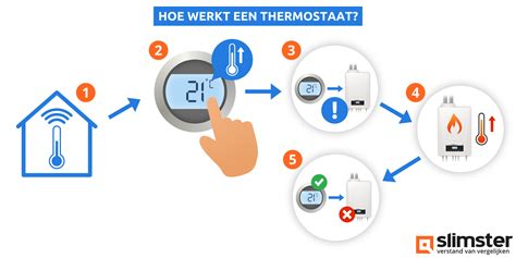 Diagram dat de werking van een thermostaat in een vloerverwarmingssysteem toont