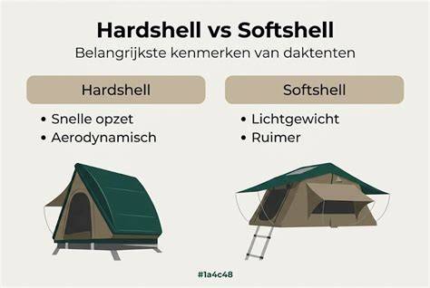 Infographic: Vergelijking softshell vs hardcover daktenten