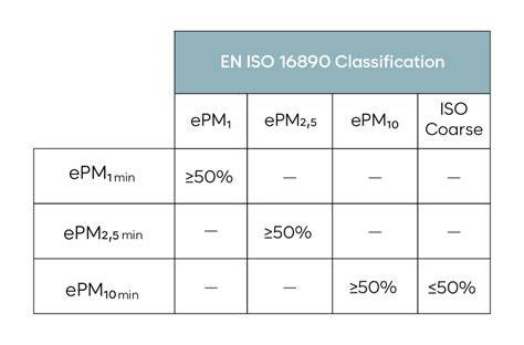 Diagram: ISO 16890-indeling en PM-deeltjesgrootten