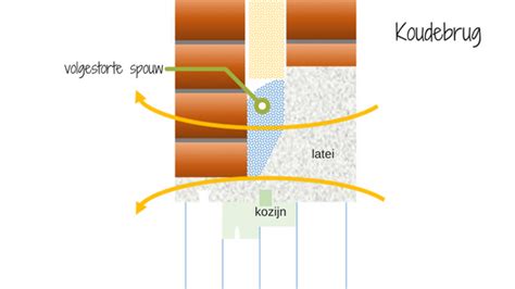 schematische weergave van een koudebrug in een muur