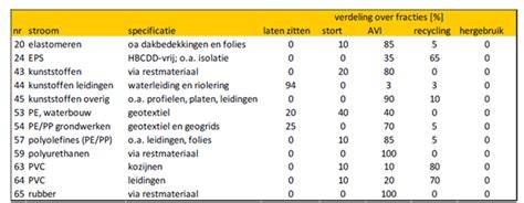 Diagram: Milieu-impact materialen