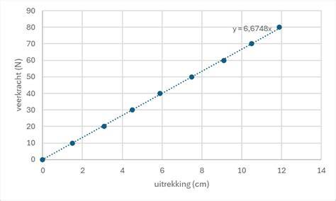 Grafiek met de vaardighedenmatrices van turners