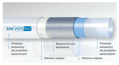 Gedetailleerde doorsnede van de Uponor Uni Pipe Plus meerlagenbuis, met aanduiding van de verschillende lagen (PE, hechtfilm, aluminium).
