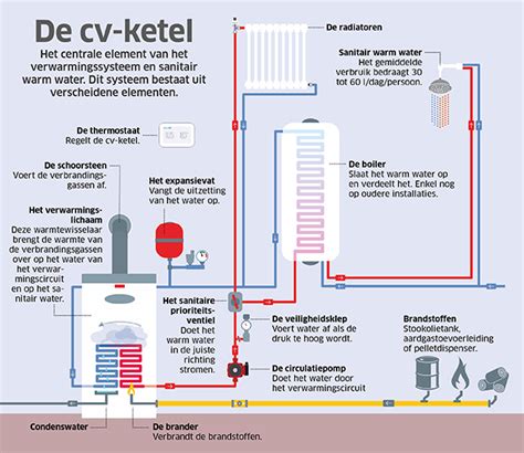 Schema van een CV-ketel met de belangrijkste onderdelen voor onderhoud