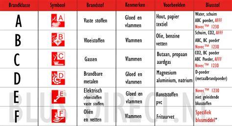 Infographic: Overzicht van normen en brandklassen per vloertype