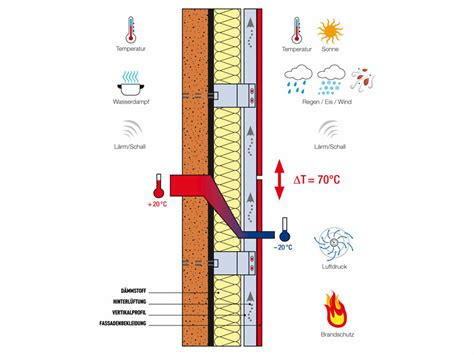 Diagram van een voorgezette, geventileerde gevelconstructie.