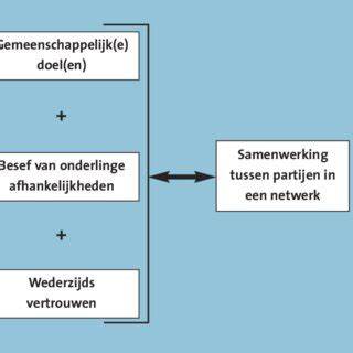 Diagram: Drie factoren van tv-presentatie-uitstraling, inhoud, interactie