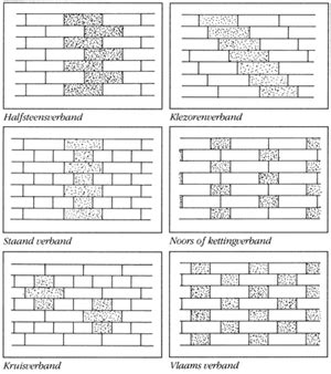 Voorbeeld van koppenverband en klezoorverband in een historische gevel
