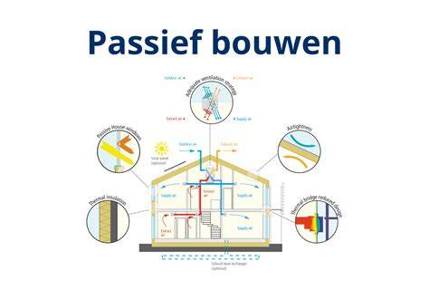 Infographic: basisprincipes van passief bouwen en PHPP-fases