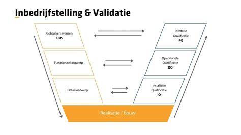 Diagram: PHPP-werkstroom van ontwerp tot validatie