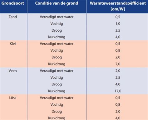 Infographic die de warmteweerstand van verschillende vloermaterialen vergelijkt