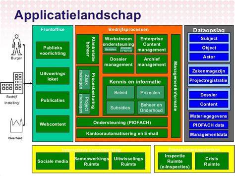 Infographics: Relatie IT-landschap, architectuurlagen en afhankelijkheden
