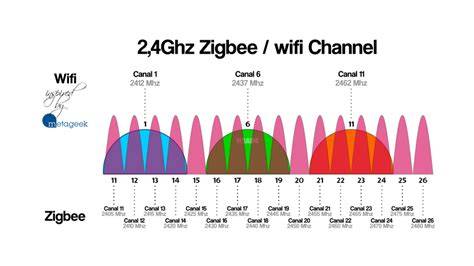 Schema: Kanaalplanning 2,4 GHz voor WiFi en Zigbee