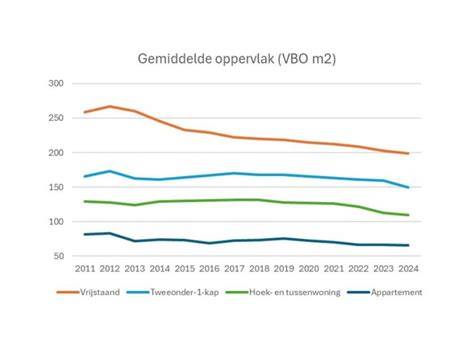 Gemiddelde muuroppervlakken per woning