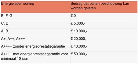 Schema dat de berekening van de maximale hypotheek met NHG, inclusief verbouwingskosten en de hogere limiet voor energiebesparende maatregelen, uitlegt.