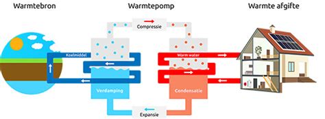Grafische weergave van een warmtepomp die warmte onttrekt aan de omgeving en transporteert naar een huis met vloerverwarming.