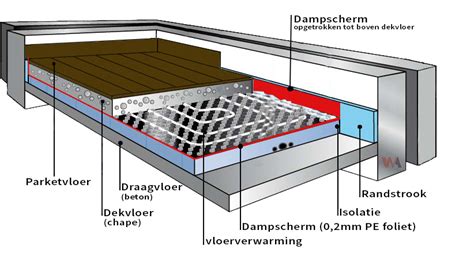 Schema dat de opbouw van een gelaagde parketvloer illustreert, met nadruk op de lagen die de warmteoverdracht bevorderen.