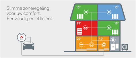 Illustratie van het Honeywell evohome systeem met zoneregeling