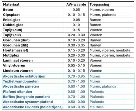 Grafiek die de geluidsabsorptie van glaswol vergelijkt met andere isolatiematerialen