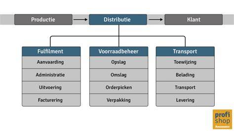 Overzichtsdiagram van installatiepositie en afvoer