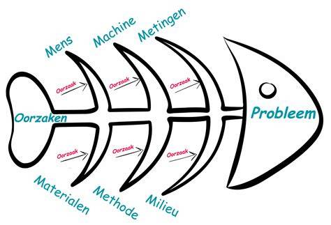 Diagram: nat-in-nat methode en droogtijdoverzicht