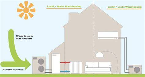 Infographic: Werking van een warmtepompboiler met lucht-afvoer en vier configuraties