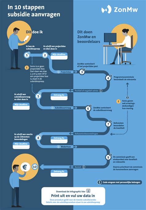 Infographic over stappen subsidieaanvraag en vereisten
