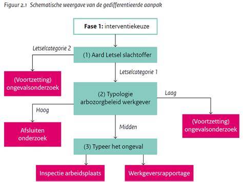 Diagrammatische weergave van service-aanpak van PSI