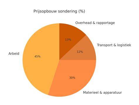 Prijsopbouw renovatie per onderdeel (schematisch)
