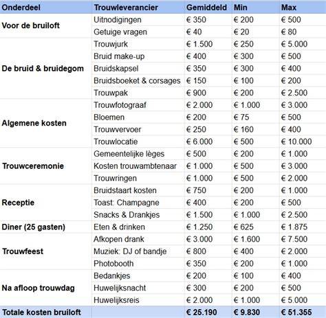 Overzicht: kosten per onderdeel van schoorsteenrenovatie