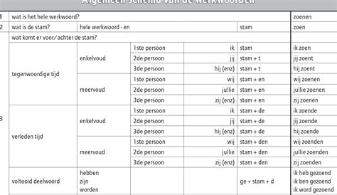 Infographics: verhouding woorden vs. daden; voorbeelden van vertalingen den Worten Taten folgen, aus dem Wort Taten machen