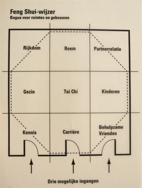 Schematische weergave van Feng Shui principes toegepast op een badkamerindeling