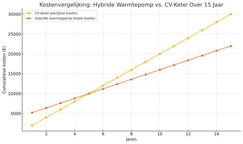 Grafiek die de kostenbesparing van een HR-ketel over tijd laat zien