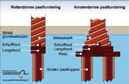 Paalfundering versus plaatfundering schematische weergave