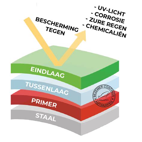 Infographic die de verschillende lagen van een verfsysteem toont: ondergrond, grondverf, aflak.