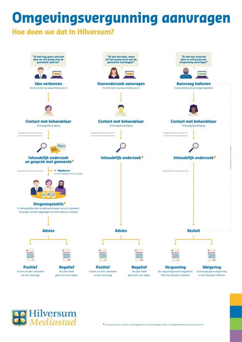 Infographic: Vergunningen en bouwpakket opties