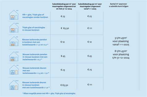Infographic: Overzicht Energiebespaarlening en ISDE