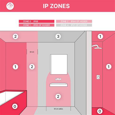 Infographic IP-waardes en badkamerzones