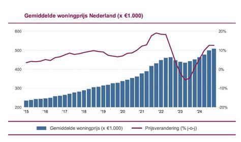 Informatieve prijsgrafiek over aanbouwkosten