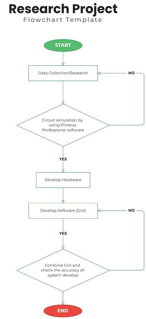 Flowchart: stap-voor-stap opstookprotocol