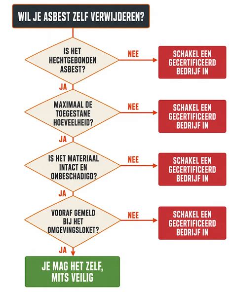 Diagram: processtappen ODGM bij sloop en asbest