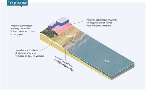 Diagram: Sport- en ontspanningsfaciliteiten ter plaatse