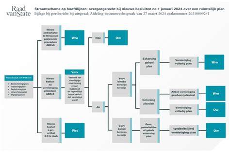 Blauwe lijntekeningen bij juridische kwesties