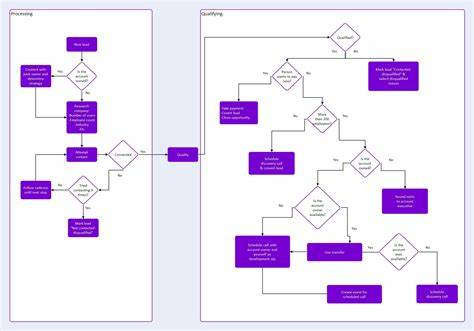Overzichtelijke flowchart rioleringswerkzaamheden
