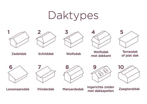 Verschillende soorten dakdoorvoeren voor diverse daktypes