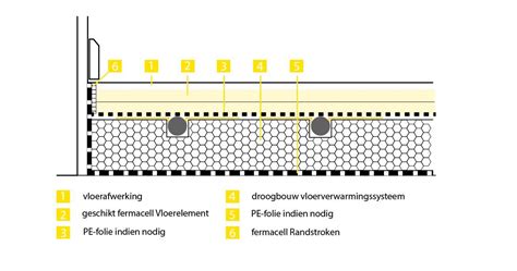 Illustratie van een doorsnede van een vloer met elektrische verwarmingskabels