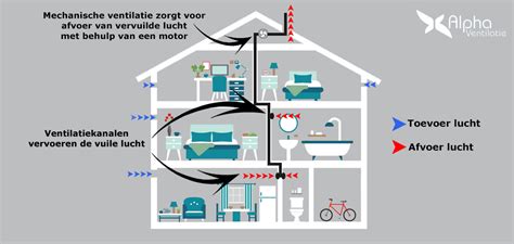 Schema van een mechanisch ventilatiesysteem met afzuiging in de badkamer